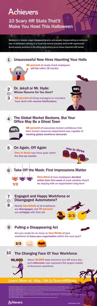 48%
10 Scary HR Stats That'll
Make You Howl This Halloween
Skeletons in closets, magic disappearing acts, and people masquerading as someone
else: Is Halloween coming or is it just the normal everyday stuff of HR nightmares?
Avoid spooky business in the office by brushing up on these important HR trends.
46 percent of newly hired employees
will fail within 18 months
Unsuccessful New Hires Haunting Your Halls
58 percent of hiring managers or recruiters
have dealt with resume falsiﬁcations
Dr. Jekyll or Mr. Hyde:
Whose Resume Do You Have?
48 percent of executives lacked conﬁdence that
their human resources department was capable of
meeting global workforce demands
The Global Market Beckons, But Your
Office May Be a Ghost Town
One in three new hires quits within
the ﬁrst six months
On Again, Off Again
One-third of new employees decided
within their ﬁrst week of work whether they'll
be staying with an organization long-term
Take Off the Mask: First Impressions Matter
Nearly two-thirds of all employees
are disengaged, and 70 percent
are unhappy with their job
Engaged and Happy Workforce or
Disengaged Automatons?
Are you ready for as many as two-thirds of your
workforce to leave your organization within the next year?
Achievers.com
Pulling a Disappearing Act
About 10,000 baby boomers turn 65 every day -
and millennials now represent the largest subset
of America's workforce
The Changing Face Of Your Workforce
Learn More: http://bit.ly/ScaryHRStats
1
4
5
6
9
10
2
3
7
8
1/3
2/3
2/3
10,000
Source URL for stat listed in point 1: http://www.leadershipiq.com/blogs/leadershipiq/35354241-why-new-hires-fail-emotional-intelligence-vs-skills
Source URL for stat listed in point 2 & 3: http://www.careerbuilder.com/share/aboutus/pressreleasesdetail.aspx?sd=8%2F7%2F2014&id=pr837&ed=12%2F31%2F2014
Source URL for stat listed in point 4: http://www.gallup.com/businessjournal/181700/strengthening-meet-global-business-demands.aspx
Source URL for stat listed in point 5: https://www.shrm.org/ResourcesAndTools/hr-topics/talent-acquisition/Pages/Onboarding-Key-Retaining-Engaging-Talent.aspx
Source URL for stat listed in point 6: http://www.ultimatesoftware.com/PR/Press-Re-
lease/With-Four-Generations-in-the-Workplace-New-National-Study-Reveals-Surprising-Realities-As-Technology-Influences-Employee-Behavior-and-Performance
Source URL for stats listed in point 7 & 8: http://www.gallup.com/poll/188144/employee-engagement-stagnant-2015.aspx | http://www.nydailynews.com/news/national/70-u-s-work-
ers-hate-job-poll-article-1.1381297
Source URL for stats listed in point 9: http://www.pewsocialtrends.org/2010/12/20/baby-boomers-approach-65-glumly/
46%
58%
 
