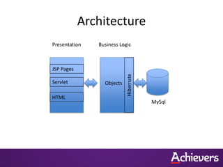 Architecture
Presentation   Business Logic



JSP Pages




                           Hibernate
Servlet          Objects

HTML
                                       MySql
 