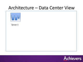 Architecture – Data Center View


 Server 1
 