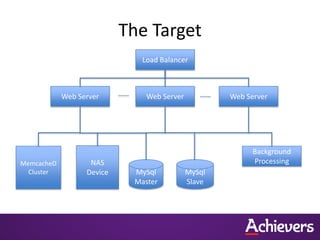 The Target
                              Load Balancer



            Web Server         Web Server           Web Server




                                                          Background
MemcacheD          NAS                                    Processing
  Cluster         Device    MySql           MySql
                            Master          Slave
 