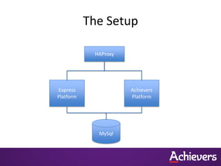 The Setup

            HAProxy




Express               Achievers
Platform              Platform




             MySql
 