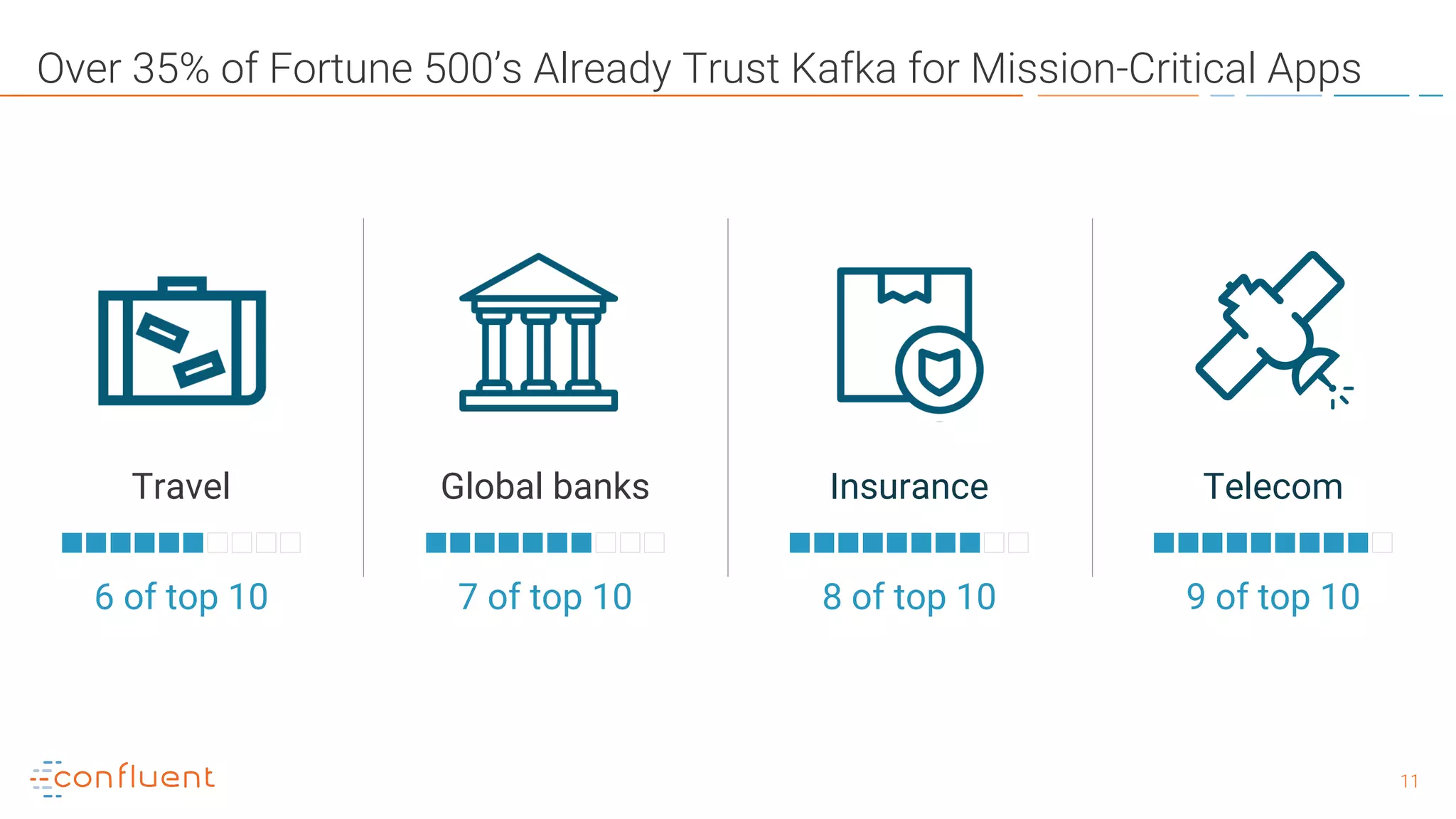 1111
Over 35% of Fortune 500’s Already Trust Kafka for Mission-Critical Apps
6 of top 10
Travel
7 of top 10
Global banks
8 of top 10
Insurance
9 of top 10
Telecom
 