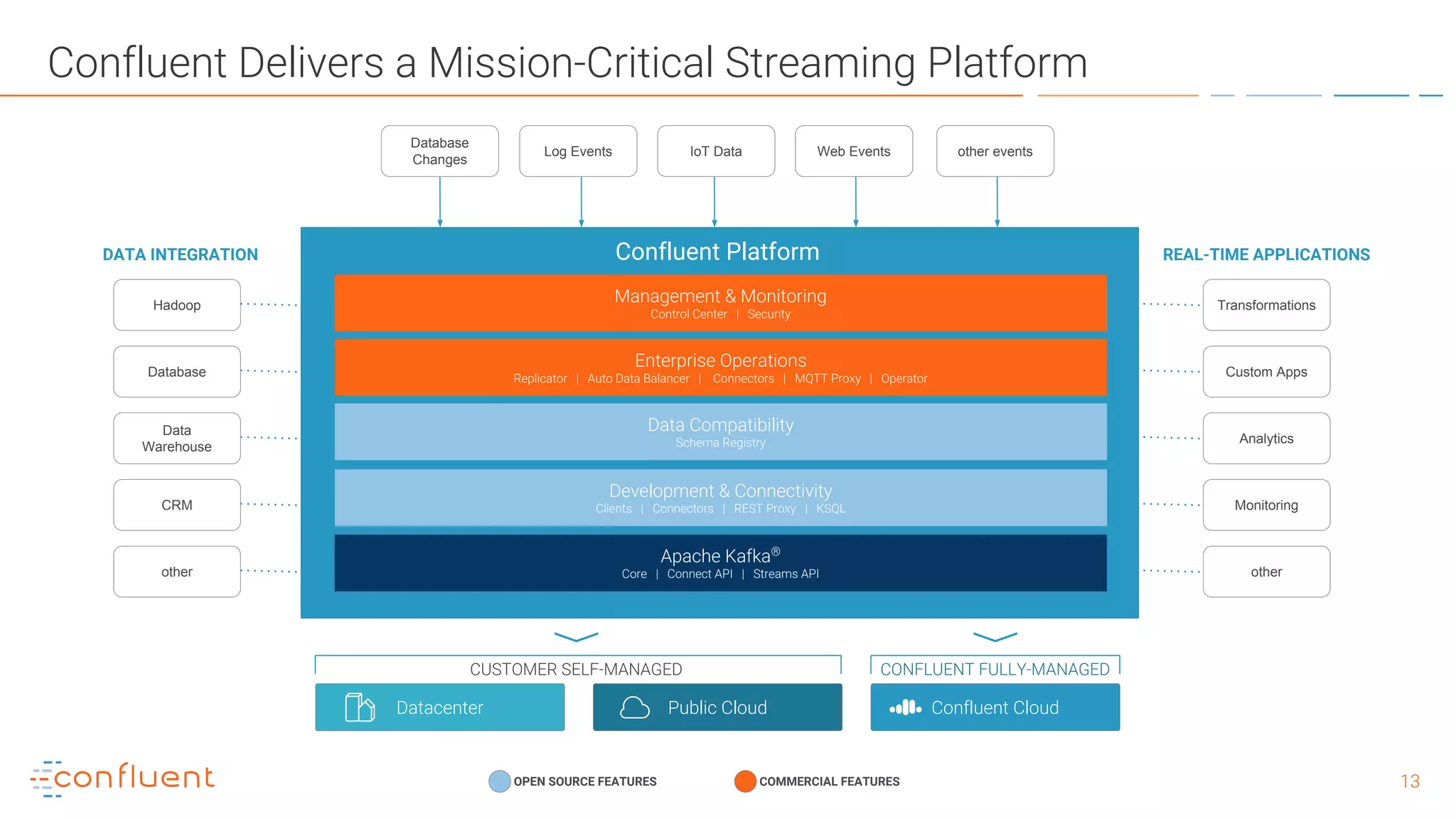 1313
Confluent Delivers a Mission-Critical Streaming Platform
Apache Kafka®
Core | Connect API | Streams API
Data Compatibility
Schema Registry
Enterprise Operations
Replicator | Auto Data Balancer | Connectors | MQTT Proxy | Operator
Database
Changes
Log Events IoT Data Web Events other events
Hadoop
Database
Data
Warehouse
CRM
other
DATA INTEGRATION
Transformations
Custom Apps
Analytics
Monitoring
other
REAL-TIME APPLICATIONS
OPEN SOURCE FEATURES COMMERCIAL FEATURES
Datacenter Public Cloud Confluent Cloud
Confluent Platform
Management & Monitoring
Control Center | Security
Development & Connectivity
Clients | Connectors | REST Proxy | KSQL
CONFLUENT FULLY-MANAGEDCUSTOMER SELF-MANAGED
 