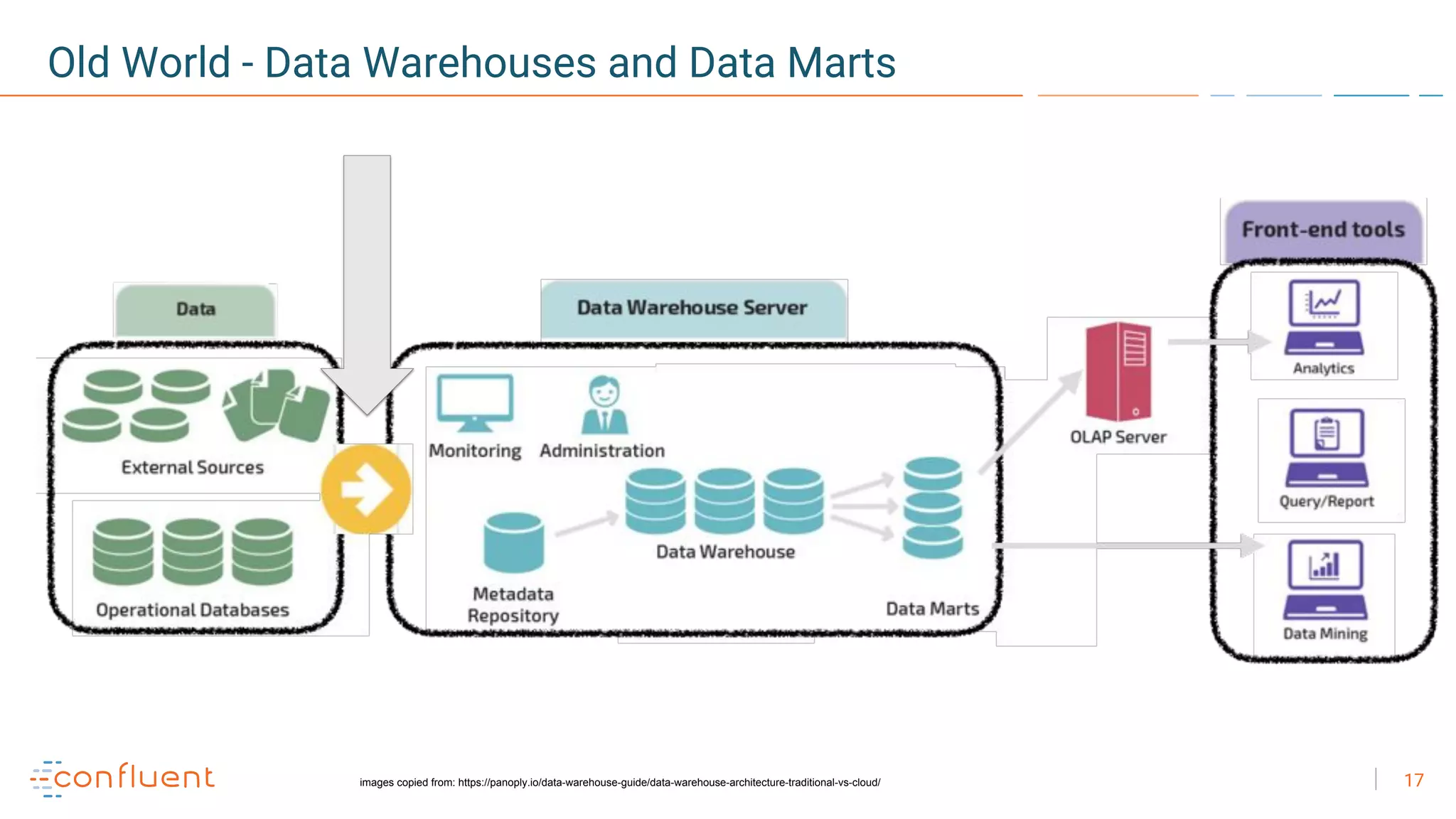17
Old World - Data Warehouses and Data Marts
images copied from: https://panoply.io/data-warehouse-guide/data-warehouse-architecture-traditional-vs-cloud/
 