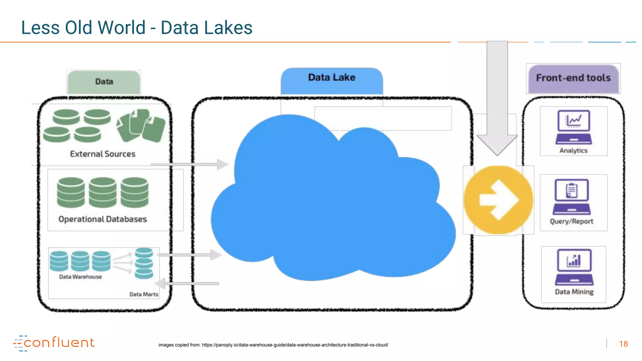 18
Less Old World - Data Lakes
images copied from: https://panoply.io/data-warehouse-guide/data-warehouse-architecture-traditional-vs-cloud/
 