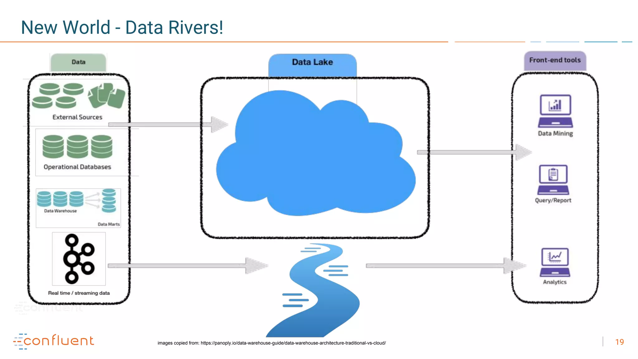 19
New World - Data Rivers!
images copied from: https://panoply.io/data-warehouse-guide/data-warehouse-architecture-traditional-vs-cloud/
 