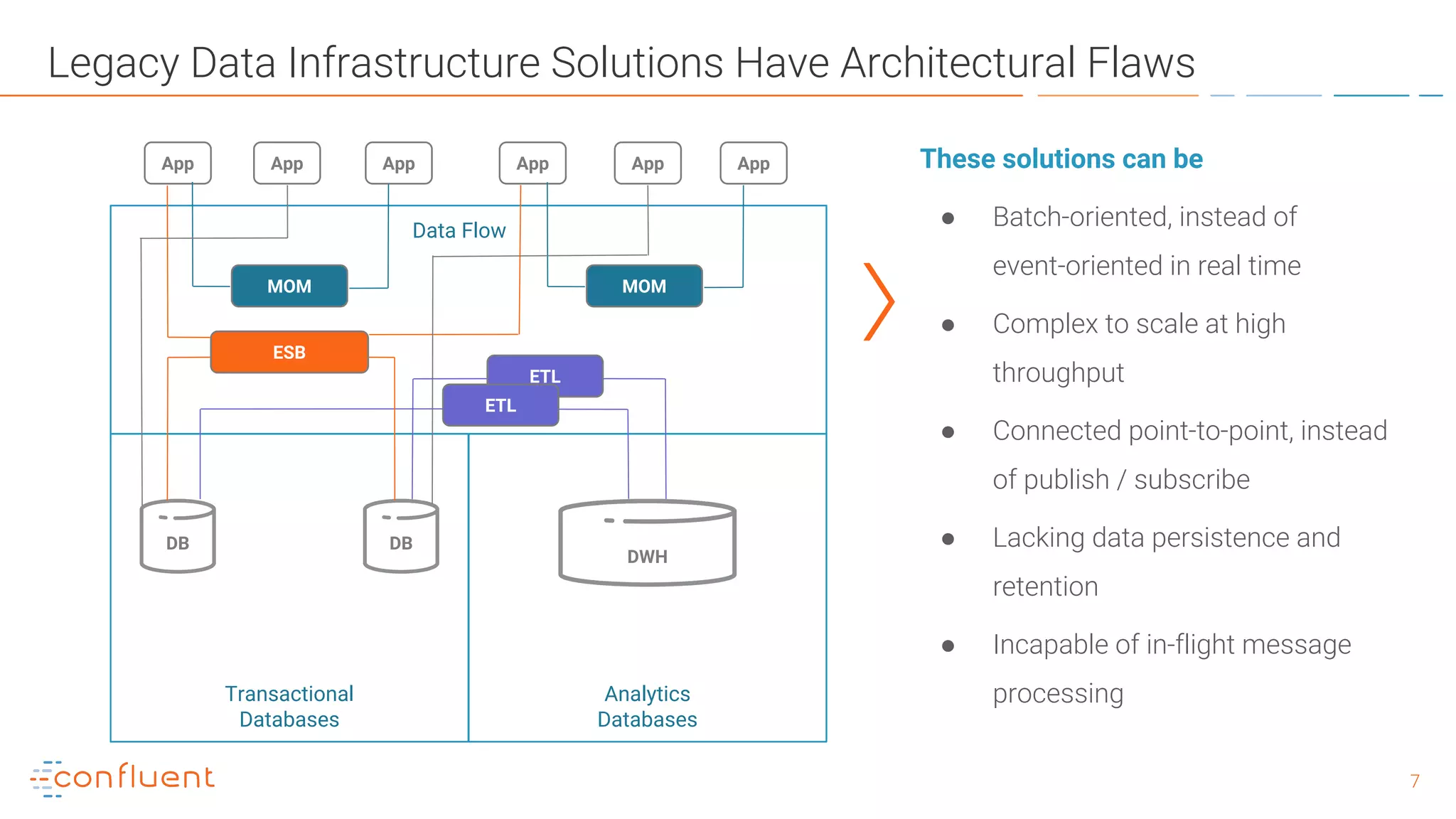 77
Legacy Data Infrastructure Solutions Have Architectural Flaws
App App
DWH
Transactional
Databases
Analytics
Databases
Data Flow
DB DB
App App
MOM MOM
ETL
ETL
ESB
These solutions can be
● Batch-oriented, instead of
event-oriented in real time
● Complex to scale at high
throughput
● Connected point-to-point, instead
of publish / subscribe
● Lacking data persistence and
retention
● Incapable of in-flight message
processing
App App
 