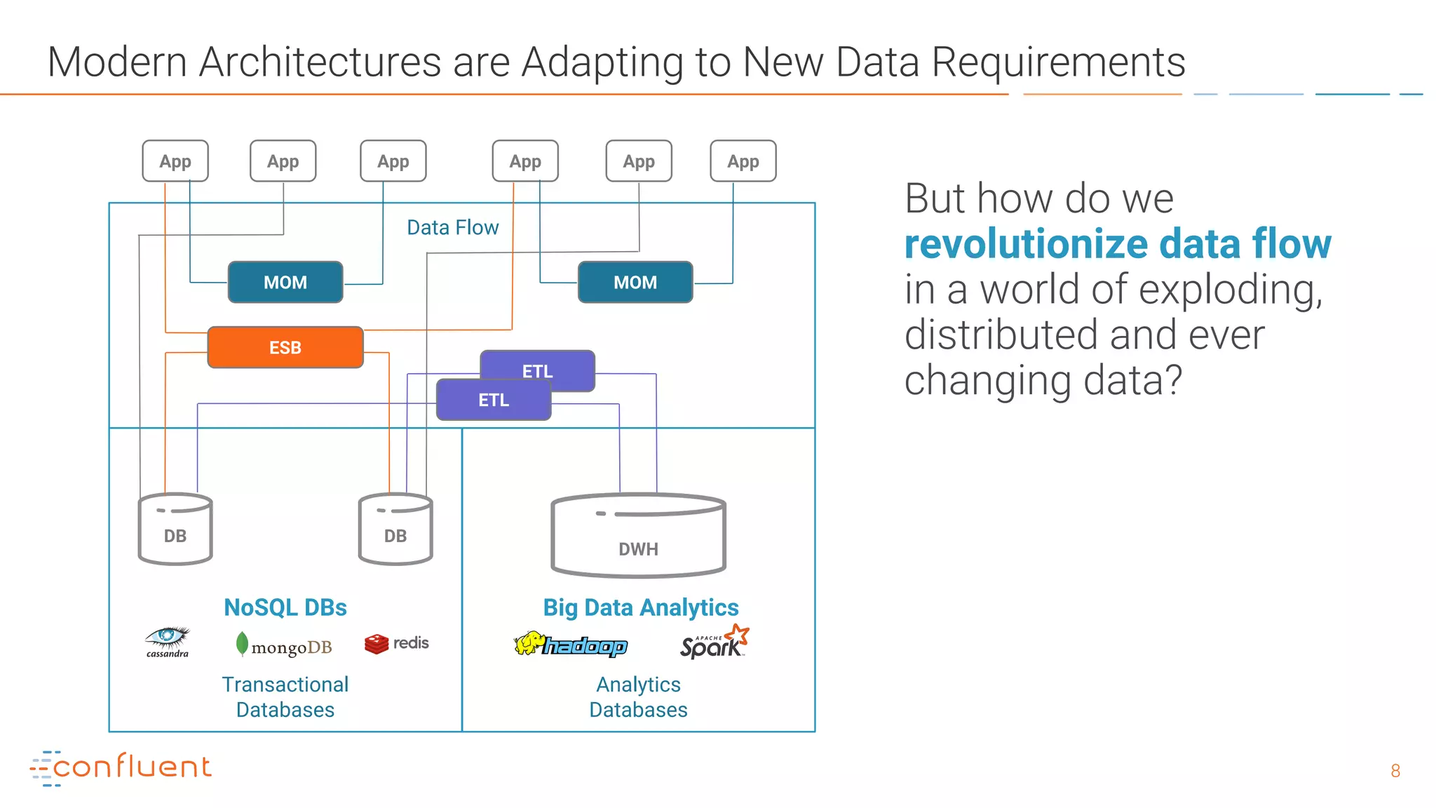 88
Modern Architectures are Adapting to New Data Requirements
NoSQL DBs Big Data Analytics
But how do we
revolutionize data flow
in a world of exploding,
distributed and ever
changing data?
App App
DWH
Transactional
Databases
Analytics
Databases
Data Flow
DB DB
App App
MOM MOM
ETL
ETL
ESB
App App
 