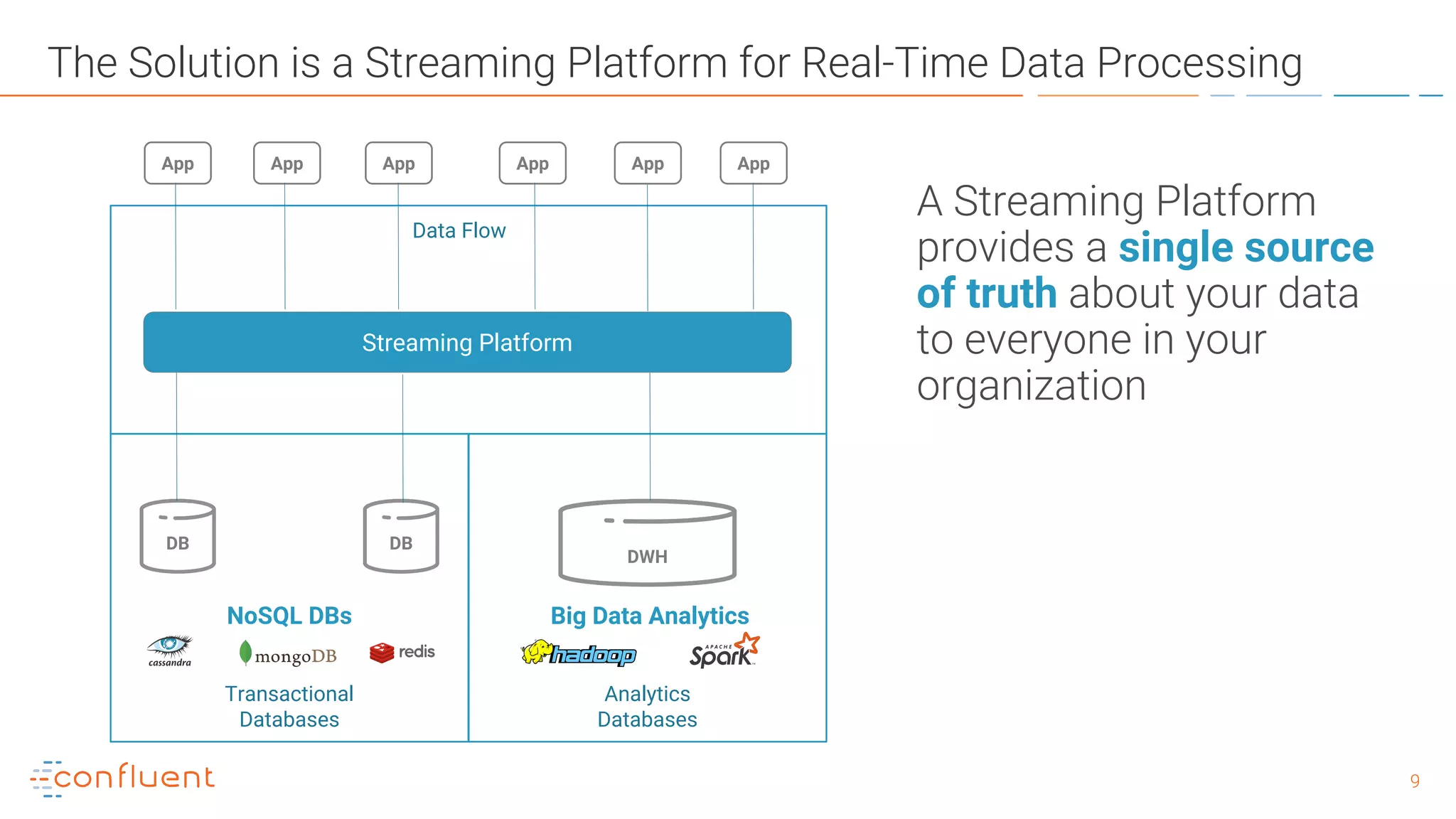 99
The Solution is a Streaming Platform for Real-Time Data Processing
A Streaming Platform
provides a single source
of truth about your data
to everyone in your
organization
NoSQL DBs Big Data Analytics
App App
DWH
Transactional
Databases
Analytics
Databases
Data Flow
DB DB
App AppApp App
Streaming Platform
 