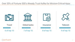 1111
Over 35% of Fortune 500’s Already Trust Kafka for Mission-Critical Apps
6 of top 10
Travel
7 of top 10
Global banks
8 of top 10
Insurance
9 of top 10
Telecom
 