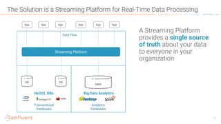 99
The Solution is a Streaming Platform for Real-Time Data Processing
A Streaming Platform
provides a single source
of truth about your data
to everyone in your
organization
NoSQL DBs Big Data Analytics
App App
DWH
Transactional
Databases
Analytics
Databases
Data Flow
DB DB
App AppApp App
Streaming Platform
 