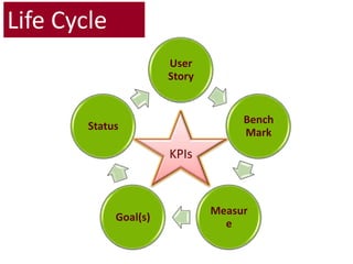 Life Cycle<br />KPIs<br />
