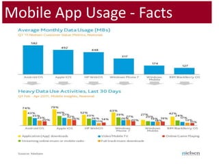 Mobile App Usage - Facts<br />
