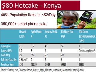 $80 Hotcake - Kenya<br />40% Population lives  in <$2/Day<br />350,000+ smart phone sale<br />