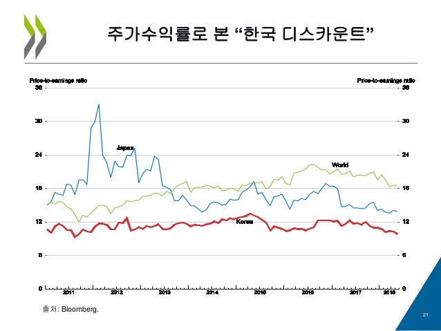 2018 OECD 한국경제 보고서 | 인스티즈