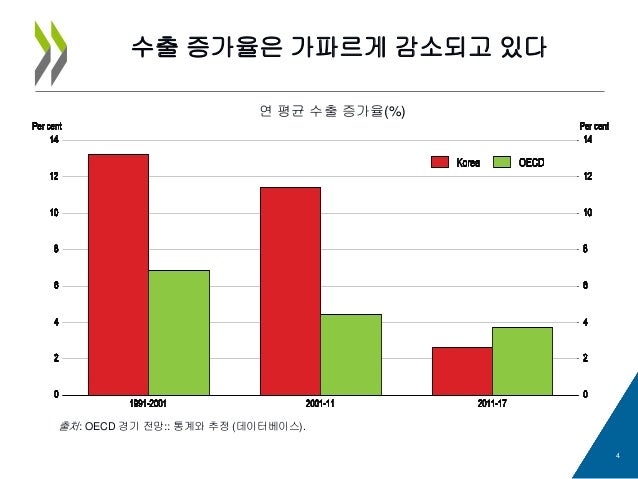 2018 OECD 한국경제 보고서 | 인스티즈