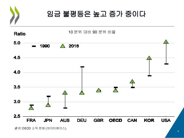 2018 OECD 한국경제 보고서 | 인스티즈