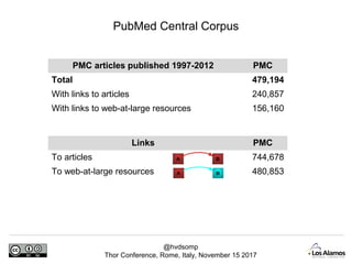 @hvdsomp
Thor Conference, Rome, Italy, November 15 2017
PubMed Central Corpus
PMC articles published 1997-2012 PMC
Total 479,194
With links to articles 240,857
With links to web-at-large resources 156,160
Links PMC
To articles 744,678
To web-at-large resources 480,853A B
A B
 