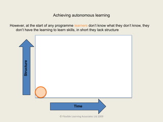 See whether their learning is progressing or not, and change what they are doing to bring about improvements© Flexible Learning Associates Ltd 2009