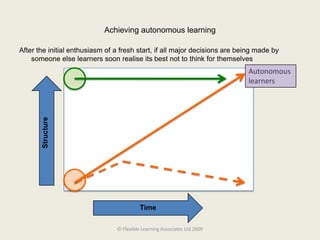 See whether their learning is progressing or not, and change what they are doing to bring about improvements