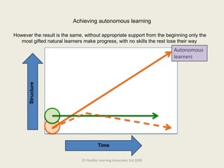 Achieving autonomous learningAutonomous learners can…Understand why they are learning as well as what they have to learn