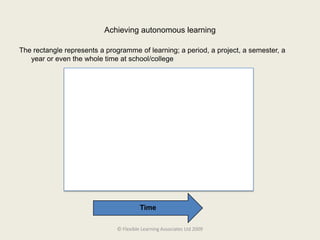 Choose appropriately from a range of activities