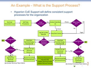 An Example - What is the Support Process?
• Hyperion CoE Support will define consistent support
  processes for the organi...