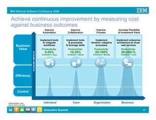 IBM Rational Software Conference 2009


   Achieve continuous improvement by measuring cost
   against business outcomes
                                                Improve              Improve              Improve            Increase Flexibility
                                               Automation          Collaboration          Process            & Investment Value


                                             Implement tools     Implement tools          Implement         Implement enterprise
                                               to integrate        & processes       iterative / adaptive    architecture & reuse
          Business                              workflows        & leverage skills        processes             web services
           Value                              Productivity:        Productivity:       Productivity:            Productivity:
                                                 5-25%              15-35%              25-100%                 50-200+%
                          ECONOMIC IMPACTS




                                              Timeframe = Days   Timeframe = Weeks    Timeframe = Months       Timeframe = Years




         Efficiency




            Control


Implementation costs                           Individual             Team             Organization             Business
are per person per year


                                                Executive Summit                                                                    27
 