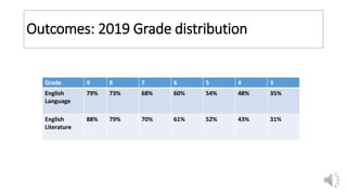 Outcomes: 2019 Grade distribution
Grade 9 8 7 6 5 4 3
English
Language
79% 73% 68% 60% 54% 48% 35%
English
Literature
88% 79% 70% 61% 52% 43% 31%
 