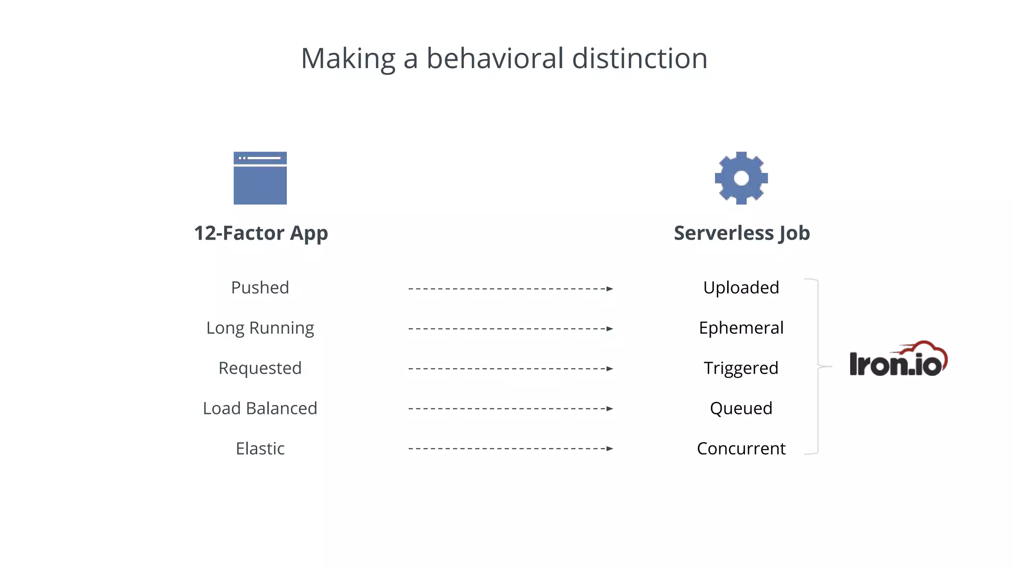 Pushed
Long Running
Requested
Load Balanced
Elastic
Uploaded
Ephemeral
Triggered
Queued
Concurrent
12-Factor App Serverless Job
Making a behavioral distinction
 
