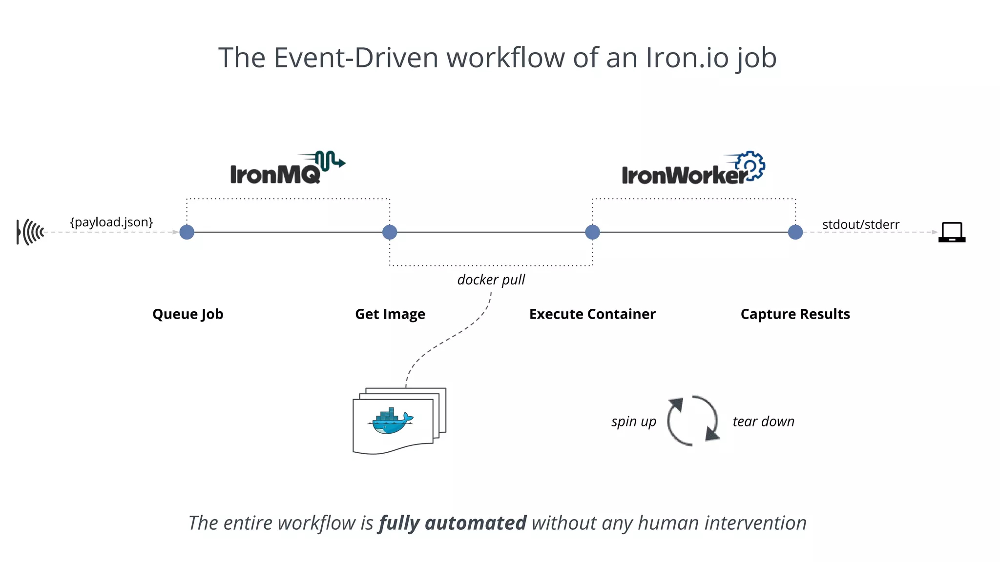 stdout/stderr
The Event-Driven workflow of an Iron.io job
Queue Job Execute Container Capture ResultsGet Image
docker pull
{payload.json}
spin up tear down
The entire workflow is fully automated without any human intervention
 
