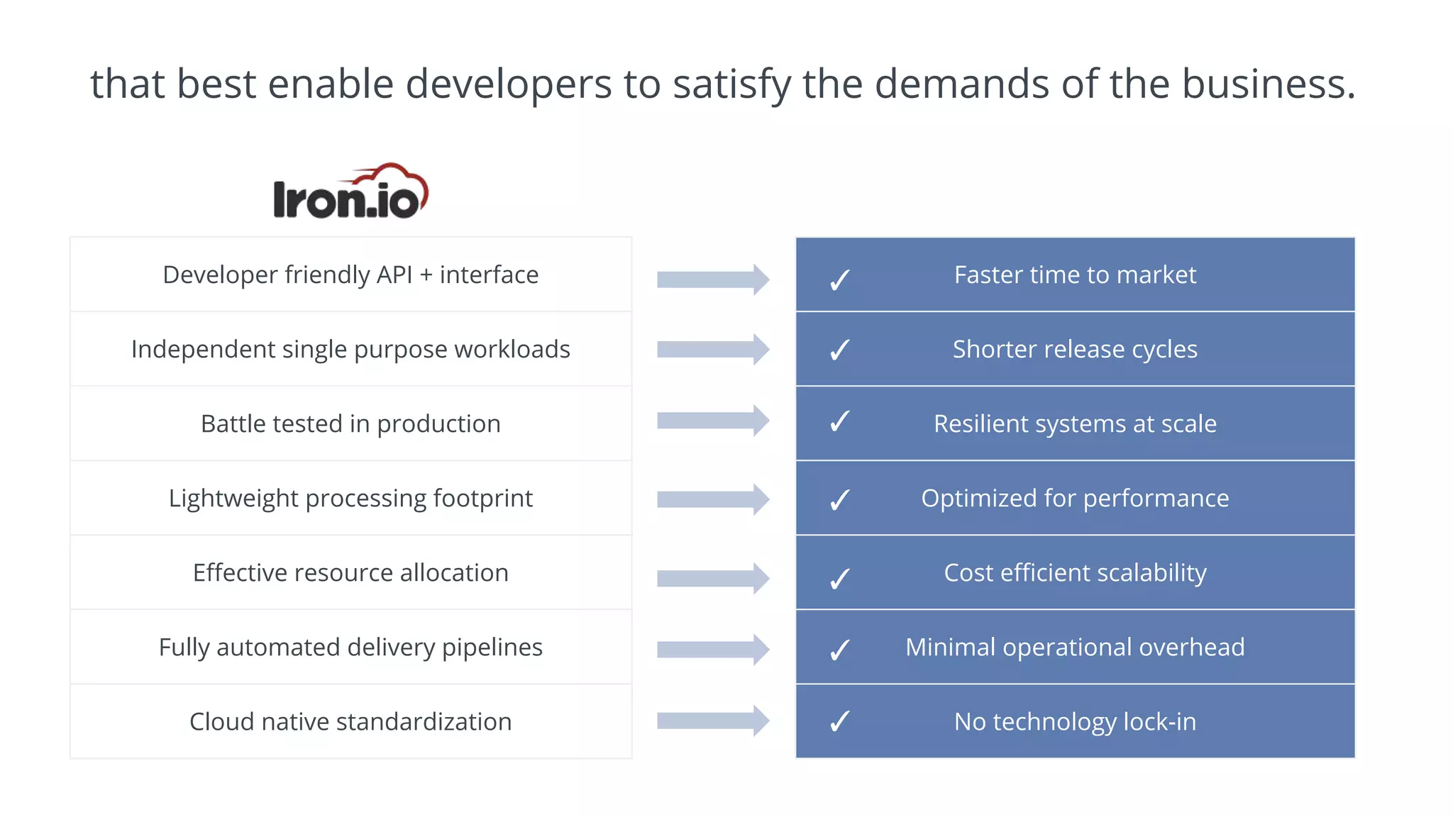 that best enable developers to satisfy the demands of the business.
Developer friendly API + interface
Independent single purpose workloads
Battle tested in production
Lightweight processing footprint
Effective resource allocation
Fully automated delivery pipelines
Cloud native standardization
Faster time to market
Shorter release cycles
Resilient systems at scale
Optimized for performance
Cost efficient scalability
Minimal operational overhead
No technology lock-in
✓
✓
✓
✓
✓
✓
✓
 