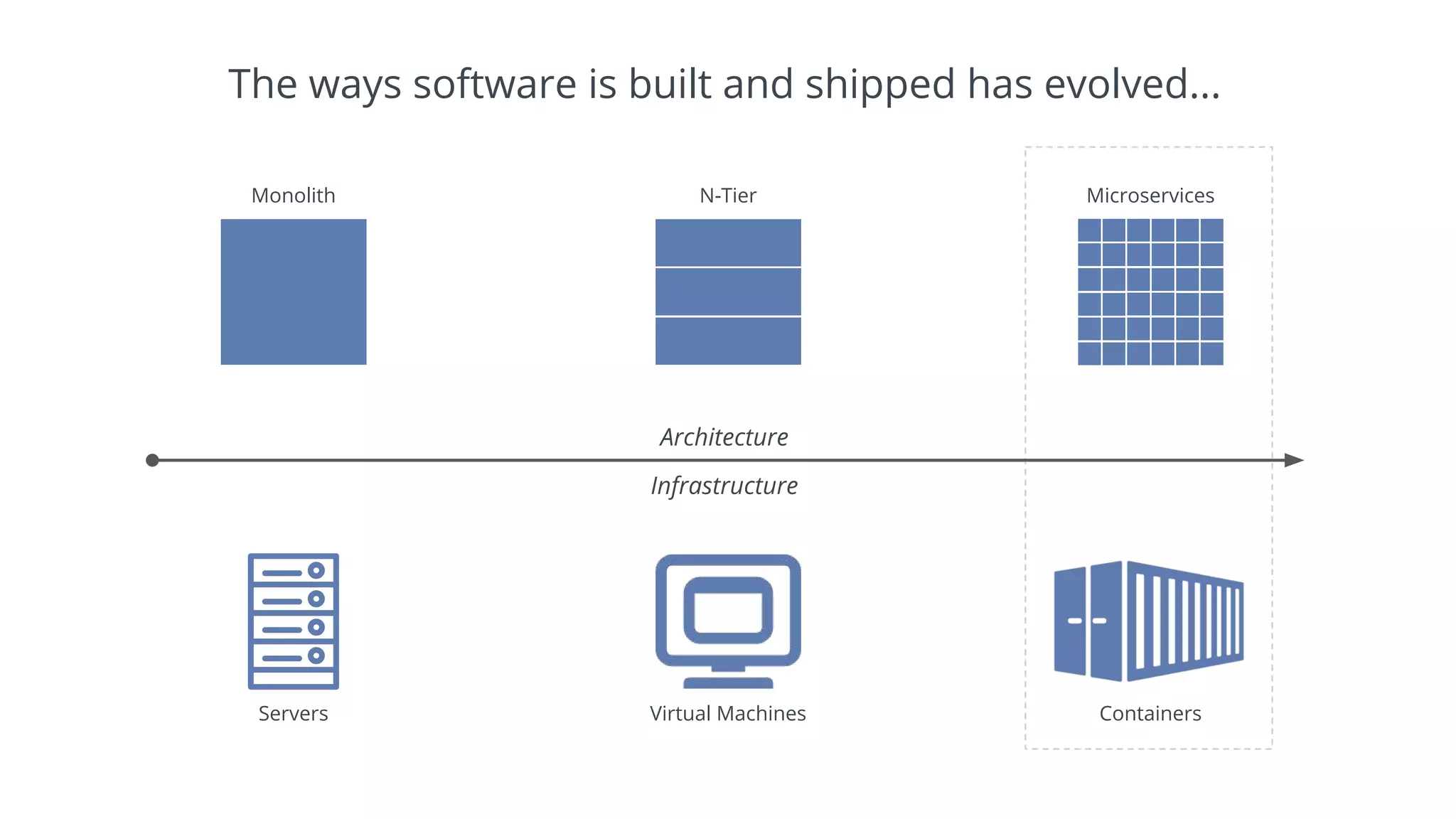The ways software is built and shipped has evolved...
Architecture
Infrastructure
Monolith N-Tier Microservices
Servers Virtual Machines Containers
 