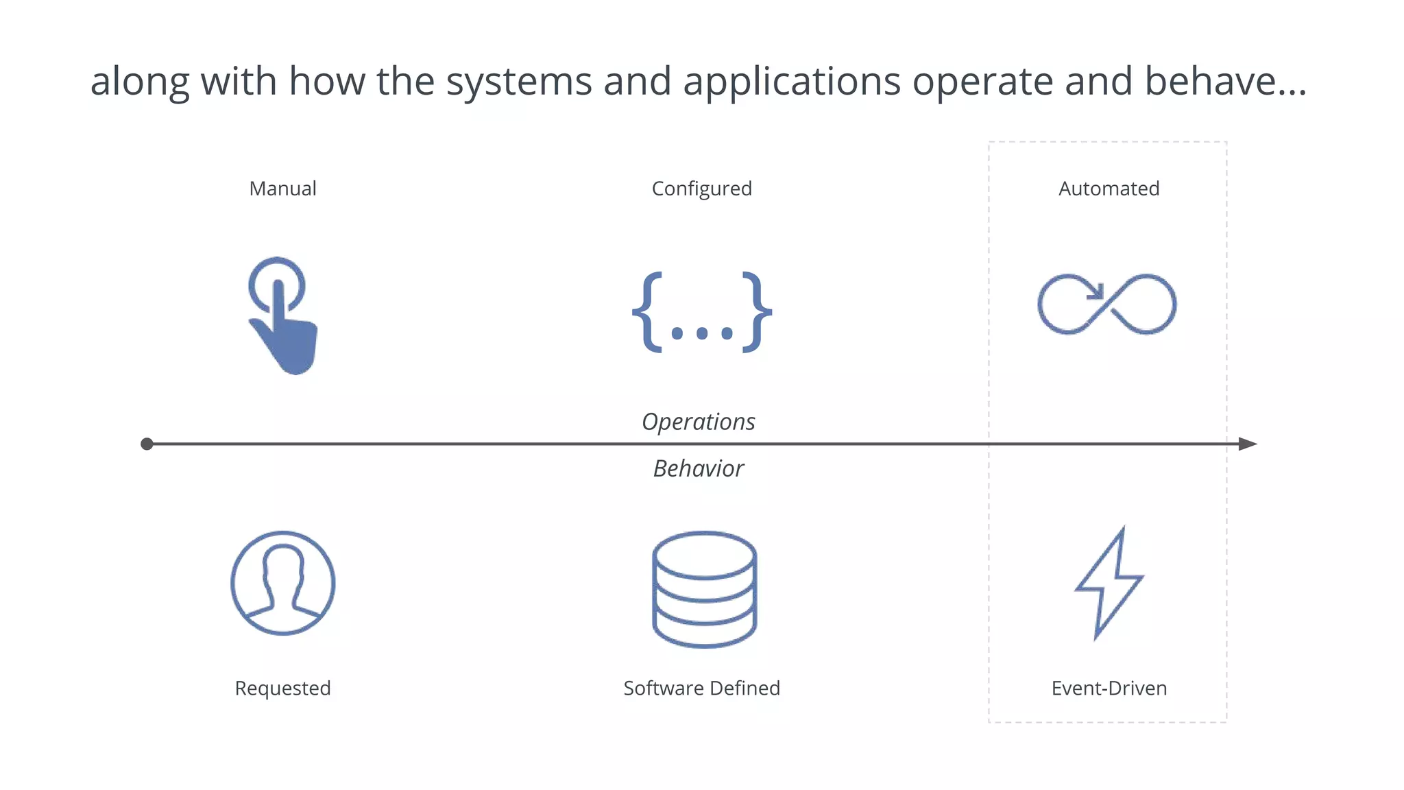 along with how the systems and applications operate and behave...
Operations
Behavior
Manual Configured Automated
Requested Software Defined Event-Driven
{...}
 