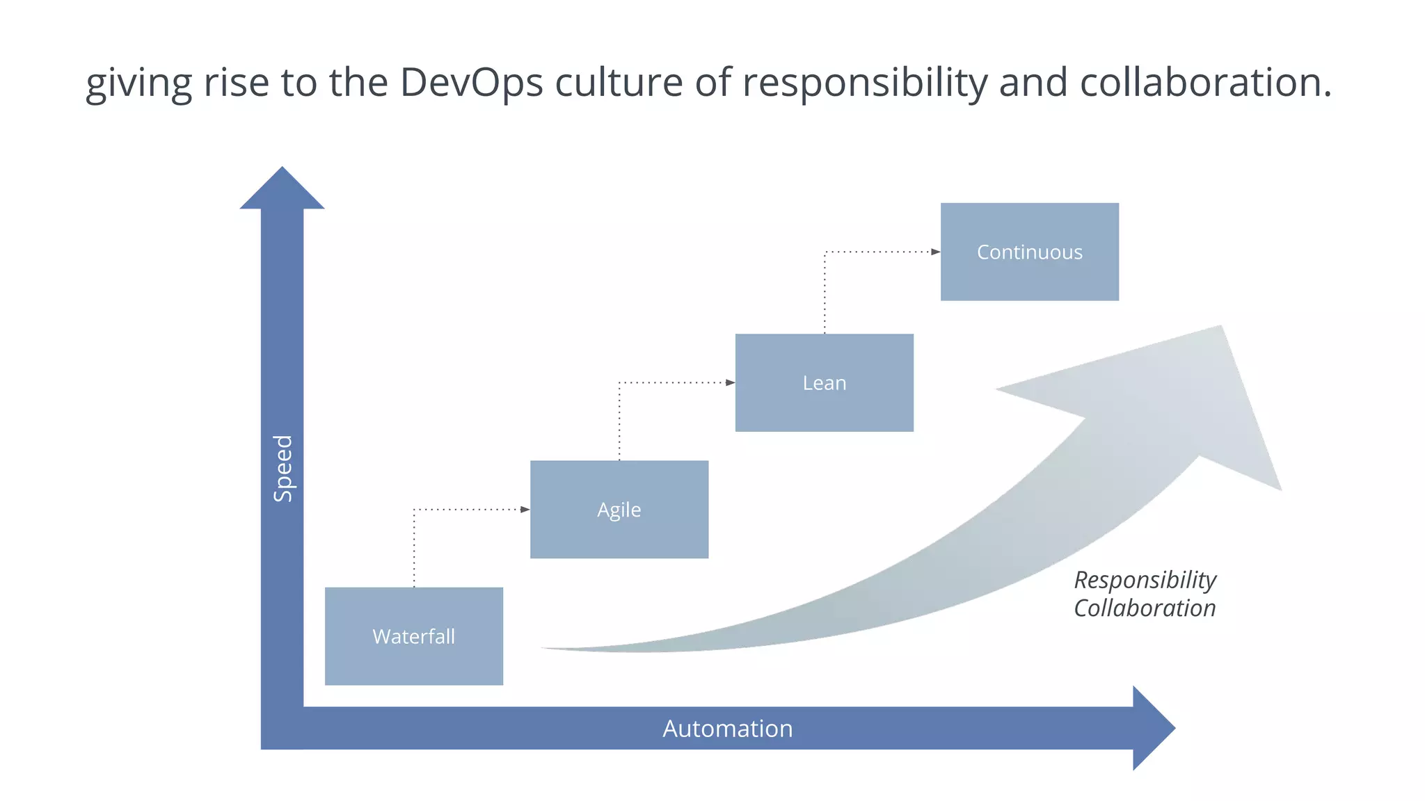 giving rise to the DevOps culture of responsibility and collaboration.
Automation
Speed
Waterfall
Agile
Lean
Continuous
Responsibility
Collaboration
 