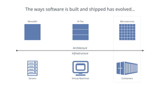 The ways software is built and shipped has evolved...
Architecture
Infrastructure
Monolith N-Tier Microservices
Servers Virtual Machines Containers
 