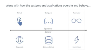 along with how the systems and applications operate and behave...
Operations
Behavior
Manual Configured Automated
Requested Software Defined Event-Driven
{...}
 