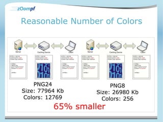 Reasonable Number of Colors 
PNG24 
Size: 77964 Kb 
Colors: 12769 
PNG8 
Size: 26980 Kb 
Colors: 256 
65% smaller 
 