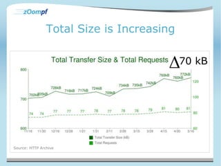 Total Size is Increasing 
70 kB 
Source: HTTP Archive 
 