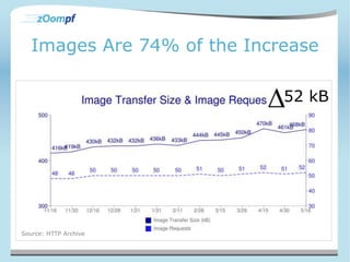 Images Are 74% of the Increase 
52 kB 
Source: HTTP Archive 
 