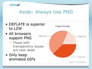 Aside: Always Use PNG 
• DEFLATE is superior 
to LZW 
• All browsers 
support PNG 
– Those with 
transparency issues 
are near dead 
• Only keep 
animated GIFs 
Source: HTTP Archive 
 