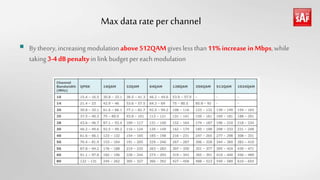 Max data rate per channel
 Bytheory,increasing modulationabove512QAMgives less than11%increase inMbps, while
taking3-4dBpenaltyin link budgetpereachmodulation
 