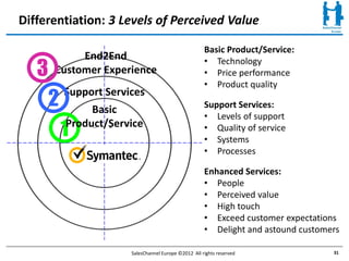 Differentiation: 3 Levels of Perceived Value

                                                       Basic Product/Service:
            End2End
   3
                                                       • Technology
       Customer Experience                             • Price performance
                                                       • Product quality
       2   Support Services
                Basic                                  Support Services:
                                                       • Levels of support
           1
           Product/Service
                Basic                                  • Quality of service
                                                       • Systems
           Product/Service                             • Processes

                                                       Enhanced Services:
                                                       • People
                                                       • Perceived value
                                                       • High touch
                                                       • Exceed customer expectations
                                                       • Delight and astound customers

                        SalesChannel Europe ©2012 All rights reserved               31
 