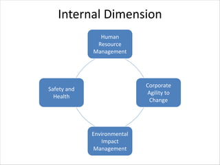 Internal Dimension
Human
Resource
Management
Corporate
Agility to
Change
Environmental
Impact
Management
Safety and
Health
 