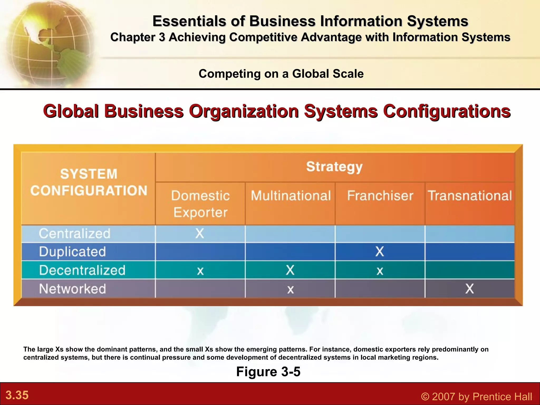 Global Business Organization Systems Configurations Competing on a Global Scale Essentials of Business Information Systems Chapter 3 Achieving Competitive Advantage with Information Systems Figure 3-5 The large Xs show the dominant patterns, and the small Xs show the emerging patterns. For instance, domestic exporters rely predominantly on centralized systems, but there is continual pressure and some development of decentralized systems in local marketing regions. 
