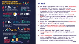 In Italy:
 Just below 50% of women aged 15-64 y.o. are in employment
compared to 67% of men, more women than men are
unemployed (10.4% compared to 8.6%) or inactive (45.3%
compared to 26.5%), women are overrepresented in part-time
(28% compared to 6%) which is often involuntary
 Women spend almost five times the same time on unpaid
work than men (5h against 1h/day), mothers aged 25-49 are
20% less likely to be in employment compared to women
without children
 Women tend to earn 1 € less per hour than men (gender pay
gap reaches up to 17% in private sector)
 Women are underrepresented in STEM where salaries are
higher, and overrepresented in humanities where salaries
are lower
 Despite progress in recent years, share of women in
managerial positions in Italy remains among the lowest in
Europe
 COVID-19 pandemic has exacerbated the inequalities already
existing in the labour market – in comparison to men more
women lost their jobs and became inactive, while their
involvement in unpaid care and assistance has increased
 