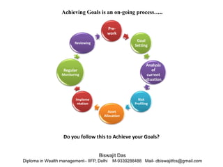 Achieving Goals is an on-going process…..
Prework
Goal
Setting

Reviewing

Analysis
of
current
situation

Regular
Monitoring

Impleme
ntation

Risk
Profiling
Asset
Allocation

Do you follow this to Achieve your Goals?
Biswajit Das
Diploma in Wealth management– IIFP, Delhi

M-9339288488 Mail- dbiswajitfcs@gmail.com

 
