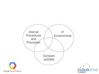 Internal
Procedures
and
Processes
IT
Environments
Constant
up2date
 