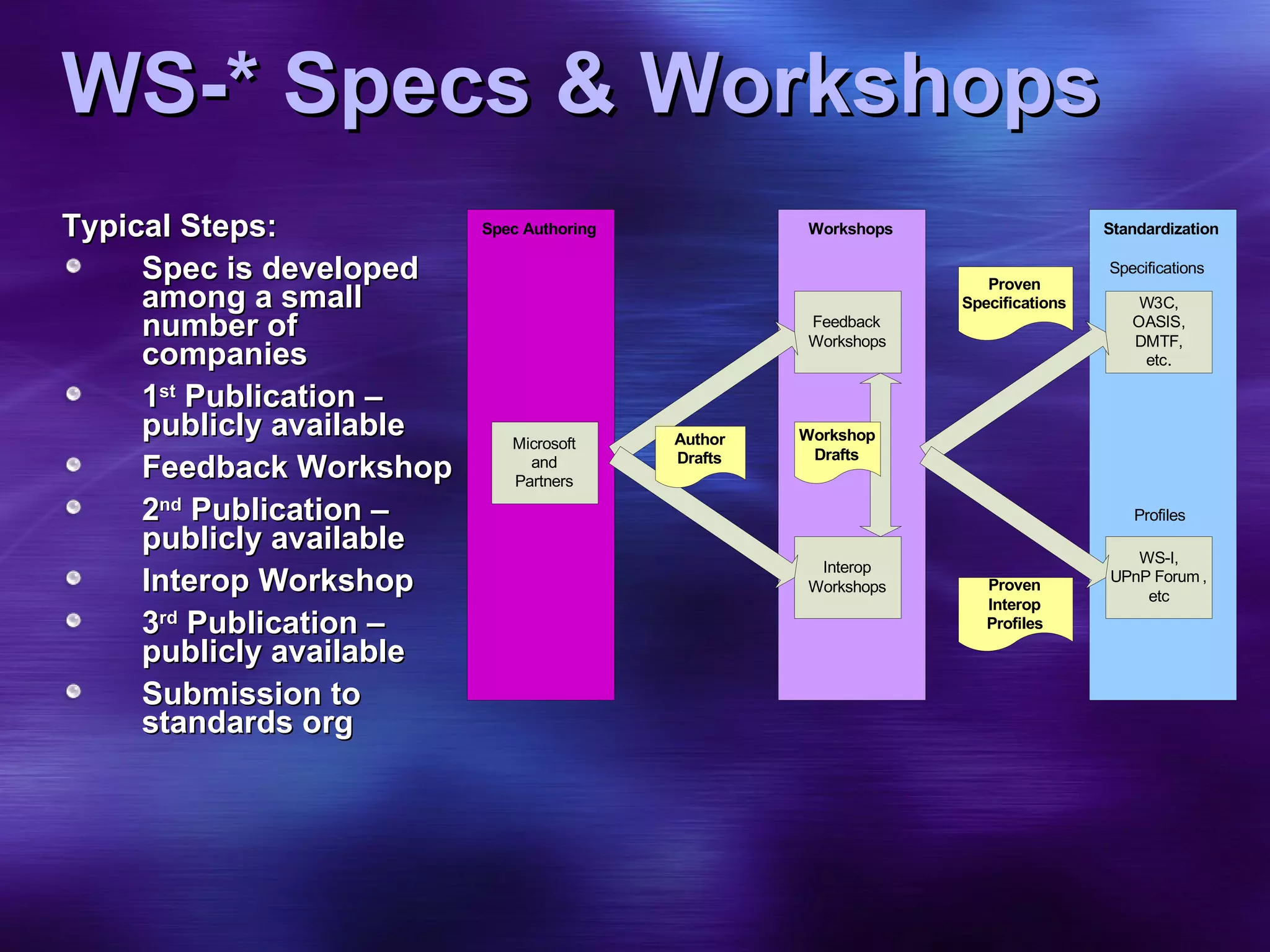 WS-* Specs & Workshops Typical Steps: Spec is developed among a small number of companies 1 st  Publication – publicly available Feedback Workshop 2 nd  Publication – publicly available Interop Workshop 3 rd  Publication – publicly available Submission to standards org 