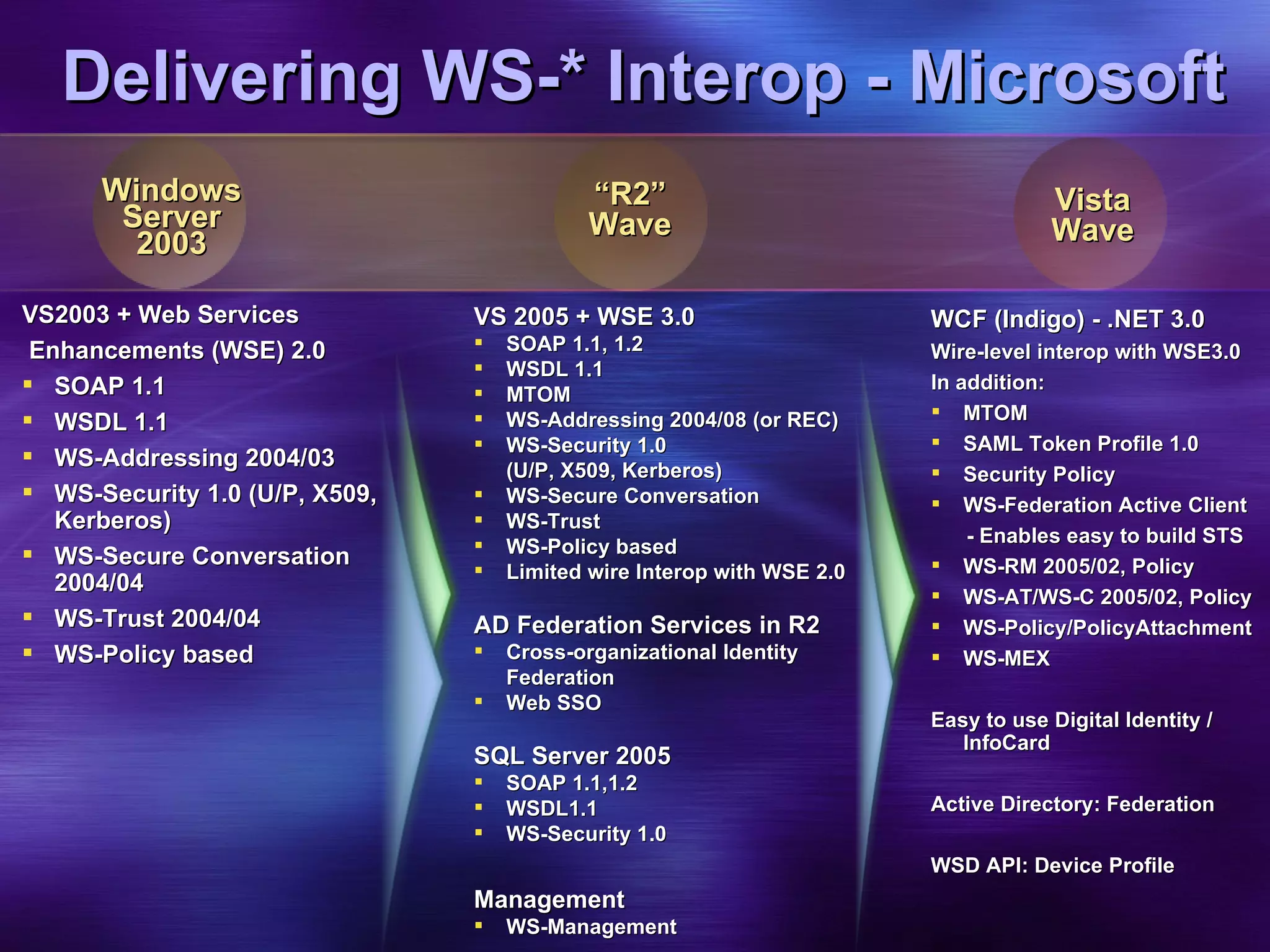 Delivering WS-* Interop - Microsoft VS 2005 + WSE 3.0 SOAP 1.1, 1.2  WSDL 1.1  MTOM WS-Addressing 2004/08 (or REC) WS-Security 1.0  (U/P, X509, Kerberos) WS-Secure Conversation WS-Trust  WS-Policy based Limited wire Interop with WSE 2.0 AD Federation Services in R2 Cross-organizational Identity Federation Web SSO SQL Server 2005 SOAP 1.1,1.2  WSDL1.1 WS-Security 1.0 Management WS-Management VS2003 + Web Services  Enhancements (WSE) 2.0 SOAP 1.1 WSDL 1.1 WS-Addressing 2004/03 WS-Security 1.0 (U/P, X509, Kerberos) WS-Secure Conversation 2004/04 WS-Trust 2004/04 WS-Policy based WCF (Indigo) - .NET 3.0 Wire-level interop with WSE3.0 In addition: MTOM SAML Token Profile 1.0 Security Policy WS-Federation Active Client - Enables easy to build STS WS-RM 2005/02, Policy WS-AT/WS-C 2005/02, Policy WS-Policy/PolicyAttachment WS-MEX Easy to use Digital Identity / InfoCard Active Directory: Federation WSD API: Device Profile Vista Wave Windows Server 2003 “ R2” Wave 
